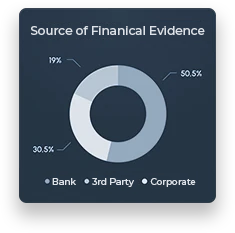 Forensic Breakdown of records reviewed (bank, corporate, third-party)